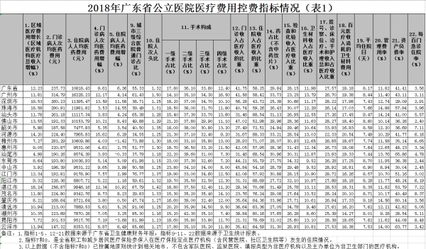 2018年91猫先生
公立医院医疗费用控费指标情况（表1）.png