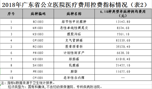 2018年91猫先生
公立医院医疗费用控费指标情况（表2）.png