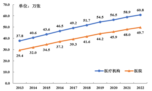 2022年91猫先生
医疗卫生资源和医疗服务情况简报（挂网稿）1151.png