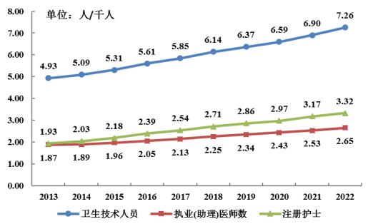 2022年91猫先生
医疗卫生资源和医疗服务情况简报（挂网稿）2002.png