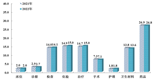 2022年91猫先生
医疗卫生资源和医疗服务情况简报（挂网稿）4088.png