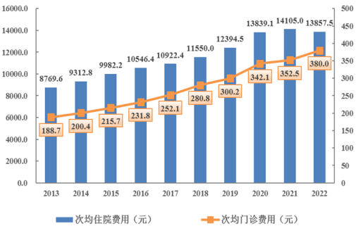 2022年91猫先生
医疗卫生资源和医疗服务情况简报（挂网稿）4353.png