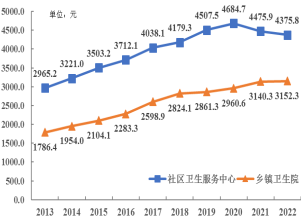 2022年91猫先生
医疗卫生资源和医疗服务情况简报（挂网稿）4387.png