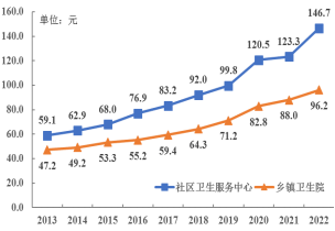 2022年91猫先生
医疗卫生资源和医疗服务情况简报（挂网稿）4517.png